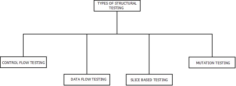 Software Quality Testing : Types of Structural Testing